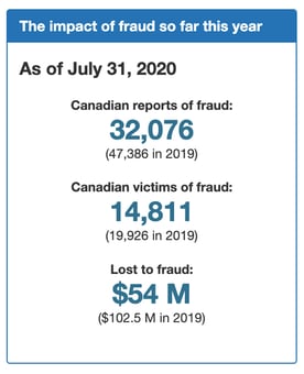 Screenshot of Canada fraud stats