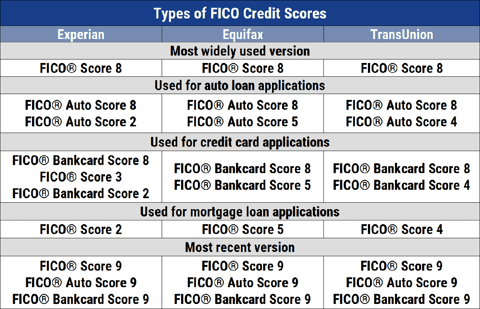 Free Credit Score — FICO® Credit Score Card