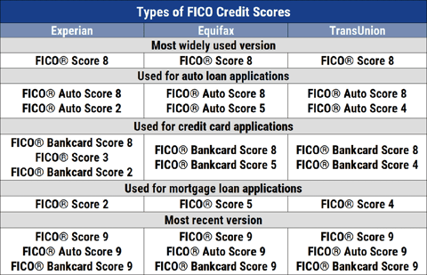 Types of FICO Credit Scores