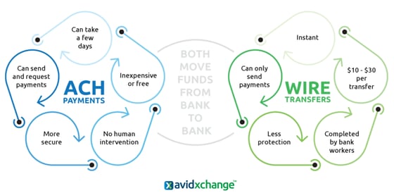 ACH vs Wire Transfers ACH vs Wire Transfers