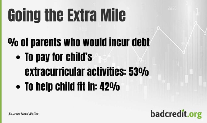 Percentages of parents who would incur debt to assist their children Percentages of parents who would incur debt to assist their children