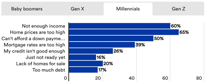 Chart from Bankrate's 2025 Home Affordability Report Chart from Bankrate's 2025 Home Affordability Report