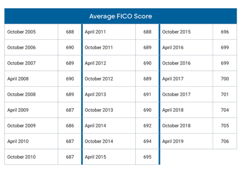 Average FICO Score Data