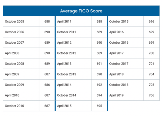 Average FICO Score Data Average FICO Score Data