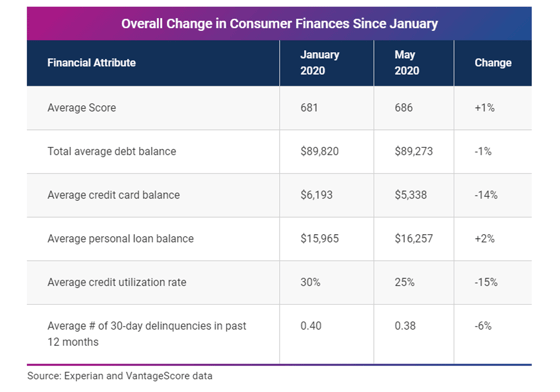 2020 Experian and VantageScore Data 2020 Experian and VantageScore Data