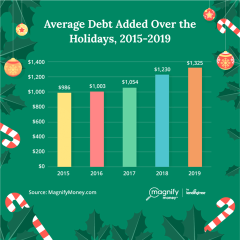 MagnifyMoney Holiday Debt 2015 - 2019