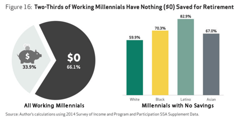 Millennials' Retirement Savings