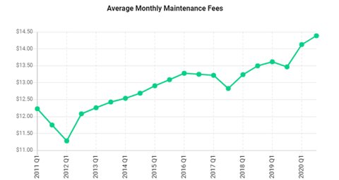 MoneyRates Chart of Banking Fees 