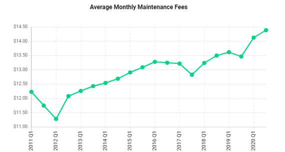 MoneyRates Chart of Banking Fees 