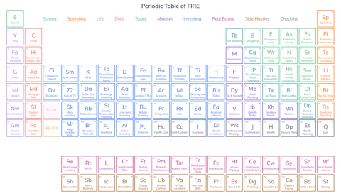 Periodic Table of FIRE