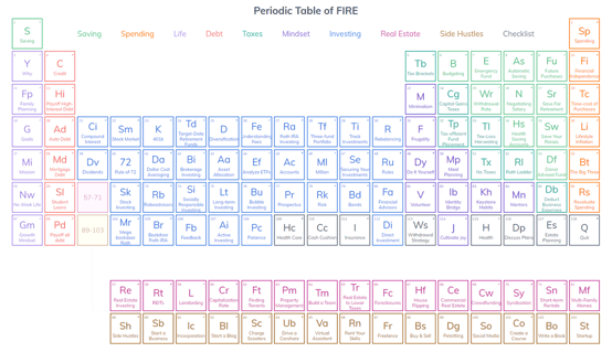Periodic Table of FIRE Periodic Table of FIRE