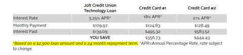 Credit Union Technology Loan
