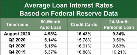 Average Loan Interest Rates