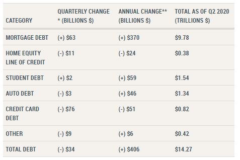 Household Debt and Credit Developments as of Q2 2020