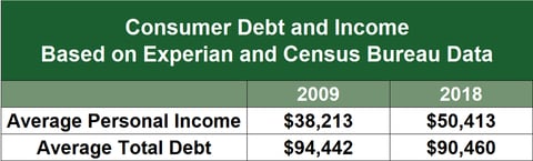 Consumer Debt and Income