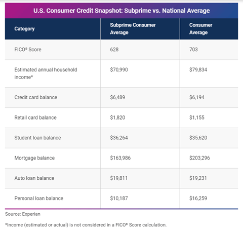 U.S. Consumer Credit Snapshot from Experian