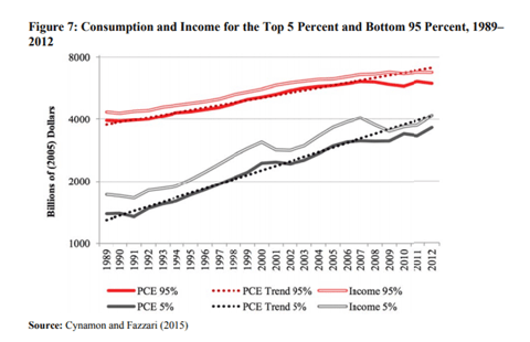 Consumption and Income for the Top 5 Percent and Bottom 95 Percent