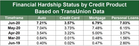 Hardship Status by Credit Product