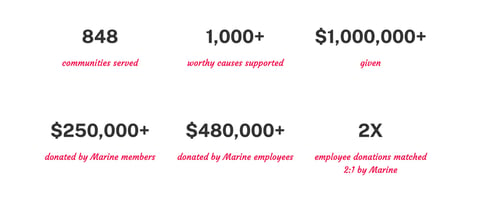 Screenshot from Marine Credit Union website