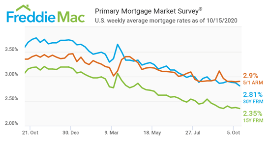 Freddie Mac Mortgage Rates Oct 2019 - Oct 2020