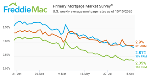 Freddie Mac Mortgage Rates Oct 2019 - Oct 2020