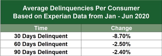 Payment Delinquency Rate in 2020