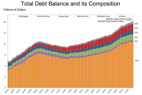New York Fed Consumer Credit Panel/Equifax debt balance chart