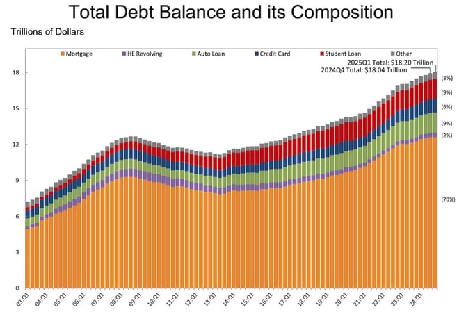 New York Fed Consumer Credit Panel/Equifax debt balance chart New York Fed Consumer Credit Panel/Equifax debt balance chart