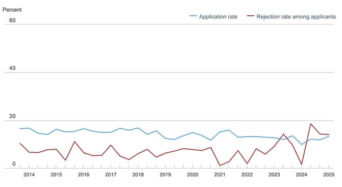 Auto Loan application chart from the New York Fed SCE Credit Access Survey Auto Loan application chart from the New York Fed SCE Credit Access Survey
