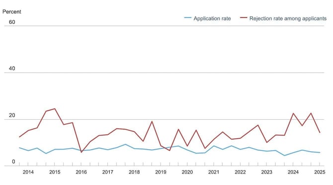 Mortgage loan application chart from the New York Fed SCE Credit Access Survey Mortgage loan application chart from the New York Fed SCE Credit Access Survey