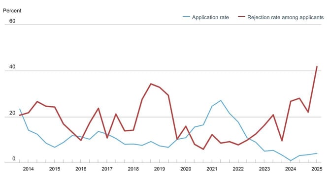 Mortgage loan refinancing chart from the New York Fed SCE Credit Access Survey Mortgage loan refinancing chart from the New York Fed SCE Credit Access Survey