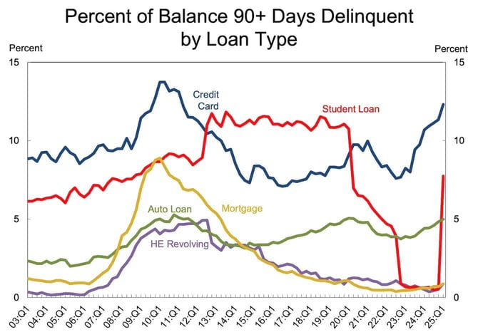 New York Fed Consumer Credit Panel/Equifax debt balance chart New York Fed Consumer Credit Panel/Equifax debt balance chart