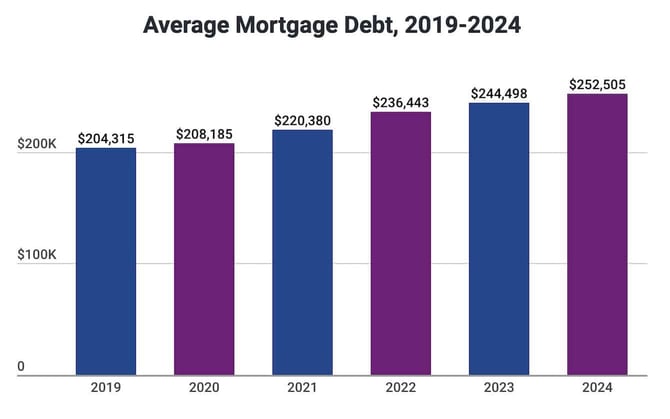 Experian Mortgage Debt Data Through Q3 2024 graph Experian Mortgage Debt Data Through Q3 2024 graph