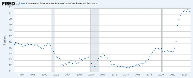 Board of Governors of the Federal Reserve System (US) via FRED® credit card interest rate chart Board of Governors of the Federal Reserve System (US) via FRED® credit card interest rate chart