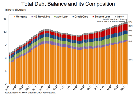 Total Debt Balance and its Composition