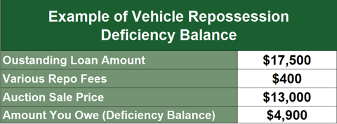 Example of Vehicle Repo Deficiency Balance