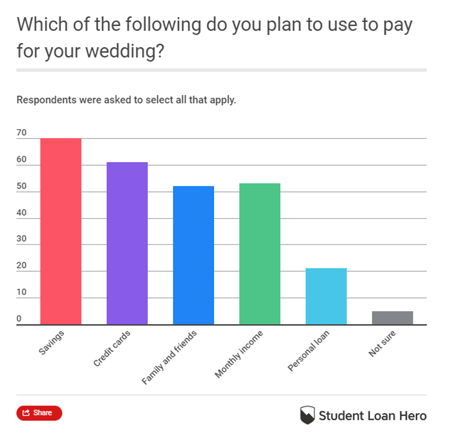 Wedding Debt Data from Student Loan Hero