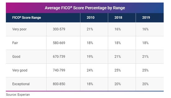 Average FICO Score Percentage by Range