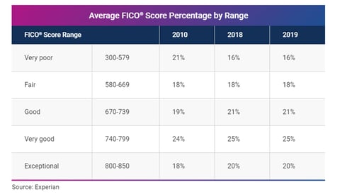 Average FICO Score Percentage by Range
