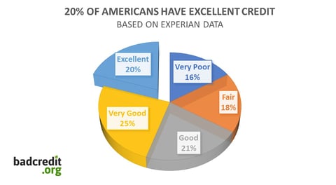 Percentage of Americans with Excellent Credit