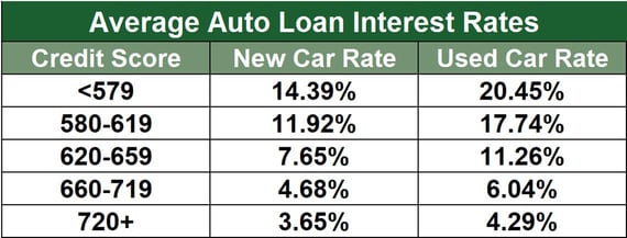 Average Auto Loan Interest Rates