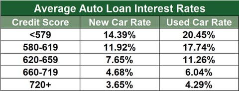 Car loan interest rate 2022