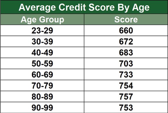 Average Credit Score by Age