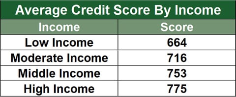 The Average Credit Score By Age Race State Income 21 Badcredit Org