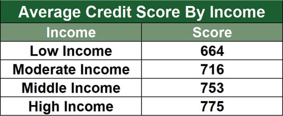 Average Credit Score by Income