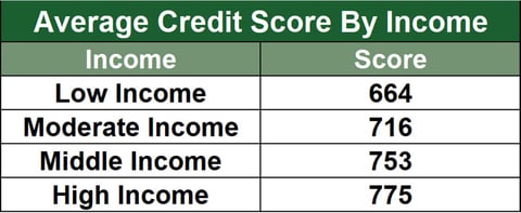 Average Credit Score by Income