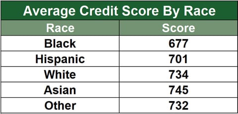 The Average Credit Score By Age Race State Income 2022 Badcredit Org