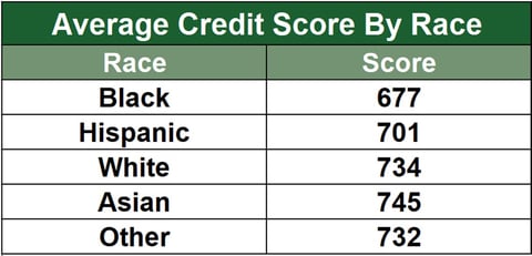 Average Credit Score by Race