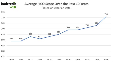 Average FICO Score Over 10 Years