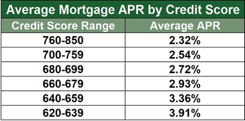 Average Mortgage APR by Credit Score